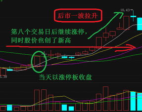 新股连续多日涨停板后又快速下跌，是什么原因?