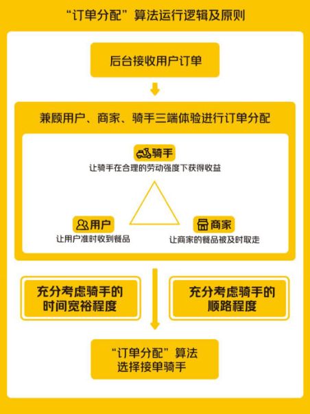 美团外卖公开 订单分配 算法规则,优先选择时间宽裕 顺路的骑手