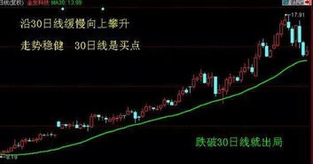 股票技术分析：30日均线怎么看