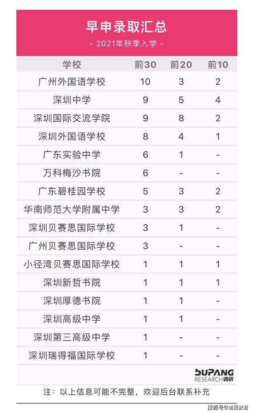 广东省国际高中 美国大学本科 前30名大学 录取汇总 2021年早申阶段