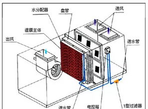 湿空气的加湿方法有哪两种？两种加湿过程的热湿比各为多少