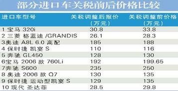 进口车关税7月将下调至25 国产车可能降价 