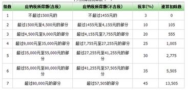 房产税税源登记中应纳税所得额是怎样计算的？