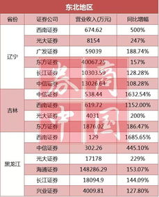 广发证券收取的费用比较贵吗？