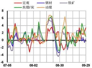 哪些期货品种和焦炭动力煤焦煤关键性高