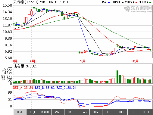 天汽模原始股价是多少