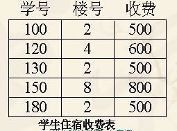 请大伙给我解释一下数据库设计的基本原则！