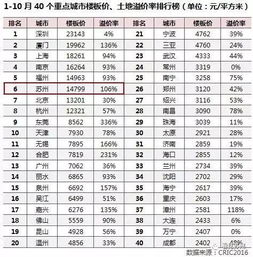 苏州卖地收入全国NO.1,明年的房价,你怎么看 