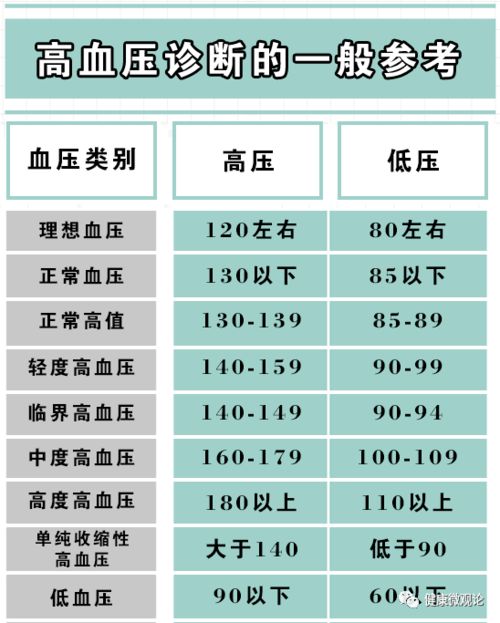 各年龄段血压 血糖 血脂 尿酸对照表 太珍贵了 建议存好