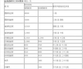 2015公务员工资套改等级标准对照表大集合