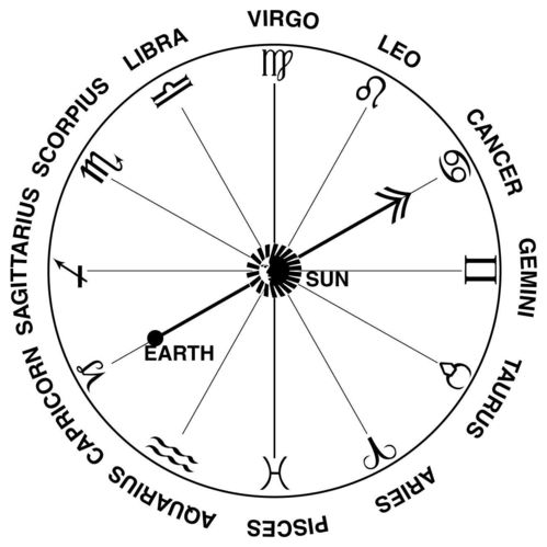 你可曾想过太阳在哪个星座中