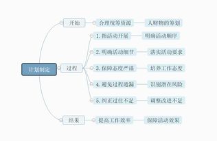 怎样利用思维导图做计划 分享工作计划思维导图模板,定制你的专属工作旅程