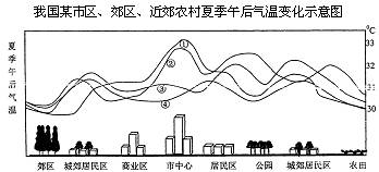 1 .材料一中的四条曲线.能正确表示市区.郊区.近郊农村夏季午后气温变化的是 ,在这种午后气温现象作用下.如不考虑其它因素.市区与郊区近地面的风向特点是 .郊区近地面垂直方向上的气流作 