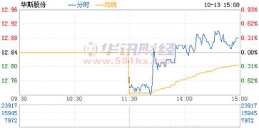 华斯股份股票为什么从二十多一下变十几了