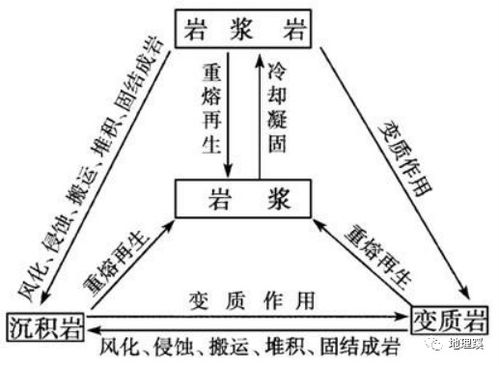 岩石的形成(岩石的形成的原因及过程)