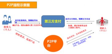  p2p ǮӦ