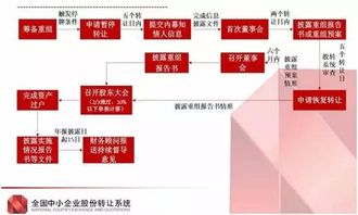 新三板重大资产重组披露多长时间的