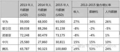 1500亿年终奖 降薪15 华为谜一样的薪酬,听听华为员工怎么说 