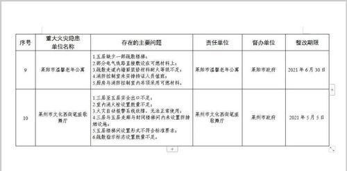 燃气重大隐患整改方案范文—燃气安全重大事故专项排查方案？