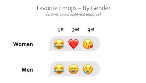 表情 男女喜欢用的emoji表情大不同最受欢迎竟然都是它 Adobe 表情 