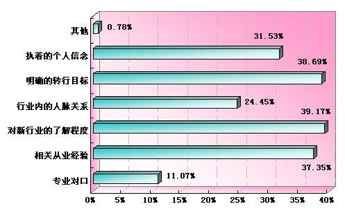 转行,你准备好了吗 调查报告 