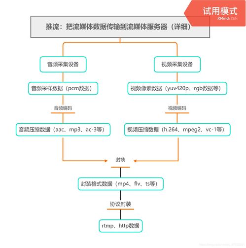 直播基本流程