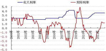 名义利率和实际利率是什么关系?怎么换算?