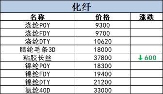 行情丨4月10日原料价格行情快讯