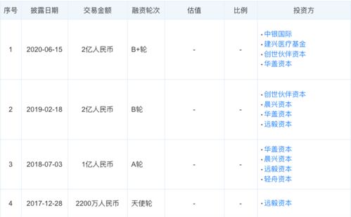 数坤科技获2亿元融资,启明创投领投