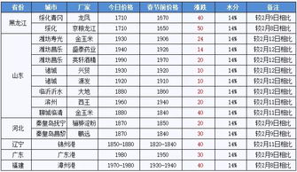 近期玉米价格走势分析 又一次上涨 