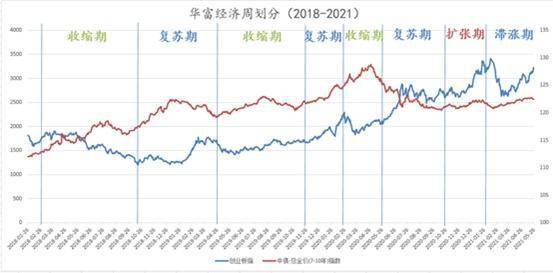 经济周期与股市的关系如何？当前经济周期处于怎样的阶段