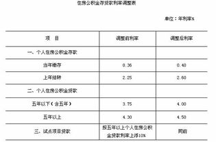 住房公积金贷款利率上调，对房地产，银行板块有什么影响