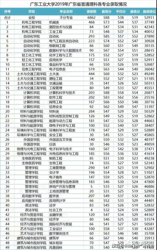 广东省的重本大学名单(广东工业大学2023年录取分数线是多少)