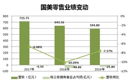 国美零售午盘收涨13.69 ,为2020年来最大涨幅