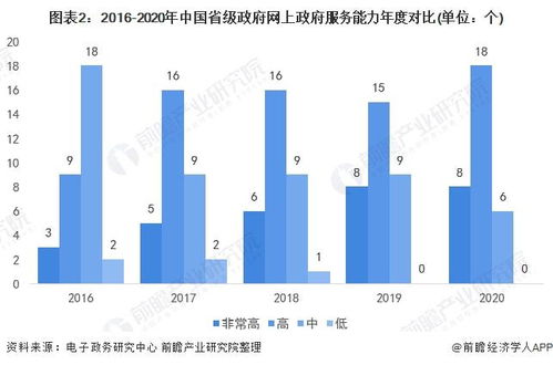 2022年中国数字化治理行业发展现状分析 数字政府建设水平提高