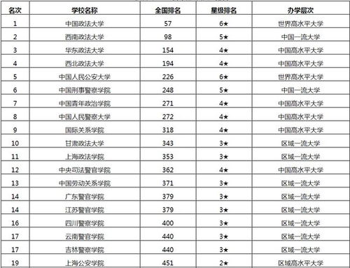 政法类大学录取分数线排名,最新2021（历届）中国政法类大学排行榜