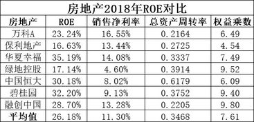 近五年的房地产行业平均净资产收益率是多少？在哪里可以查到？谢谢