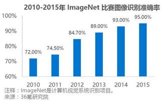 AI人工智能行业概况及资本市场估值和回报 