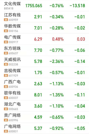 广电网络上市公司一周股价波动 2021.8.16 8.20