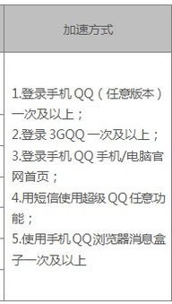 我的超Q加倍加速卡为什么没有自动使用？