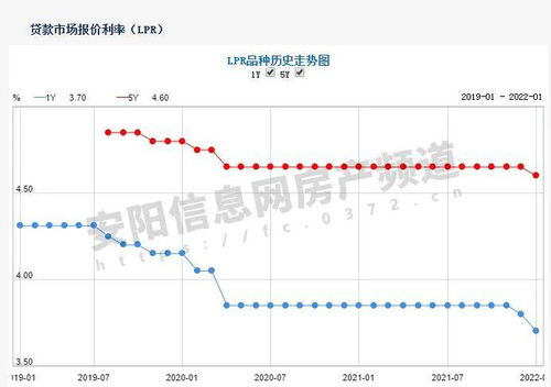 降了 2022年首降 安阳房贷利率将...