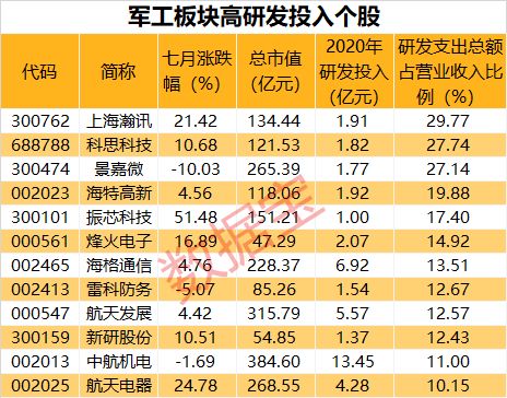 国防装备更新换代来袭,这一细分领域领跑板块 高研发投入个股名单出炉