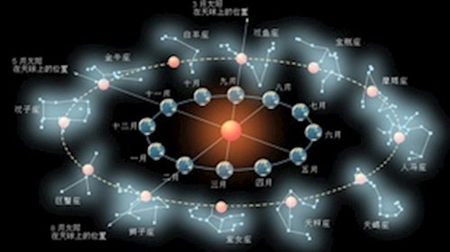 太阳 水星星座看性格特征 