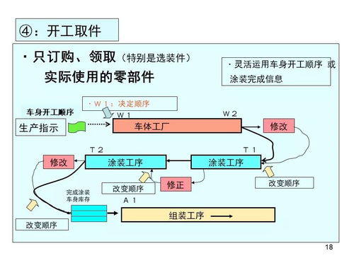 丰田的物流改善方案