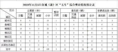 2019年11月5日 五车 专项整治情况