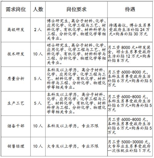 山东省淄博市桓台县汇丰石油化工有限公司是否招工？具体招聘工种是什么？有什么要求吗？待遇怎样？谢谢。