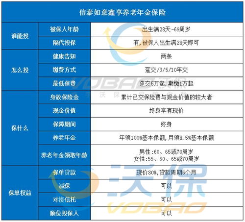 信泰保险有什么险种好,信泰如意鑫享养老年金保险有什么优缺点?有没有投保年龄限制?