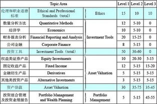 CFA考试内容分为几个级别  第1张