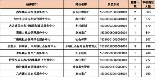 2021年云南三支一报名数据截止6月4日18点,已有73590人报名