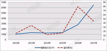 地价溢价率是什么意思